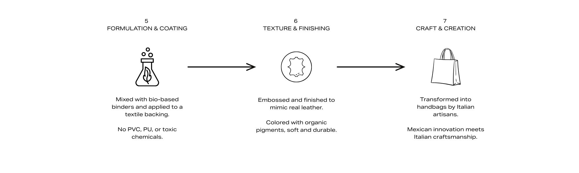 Material process diagram