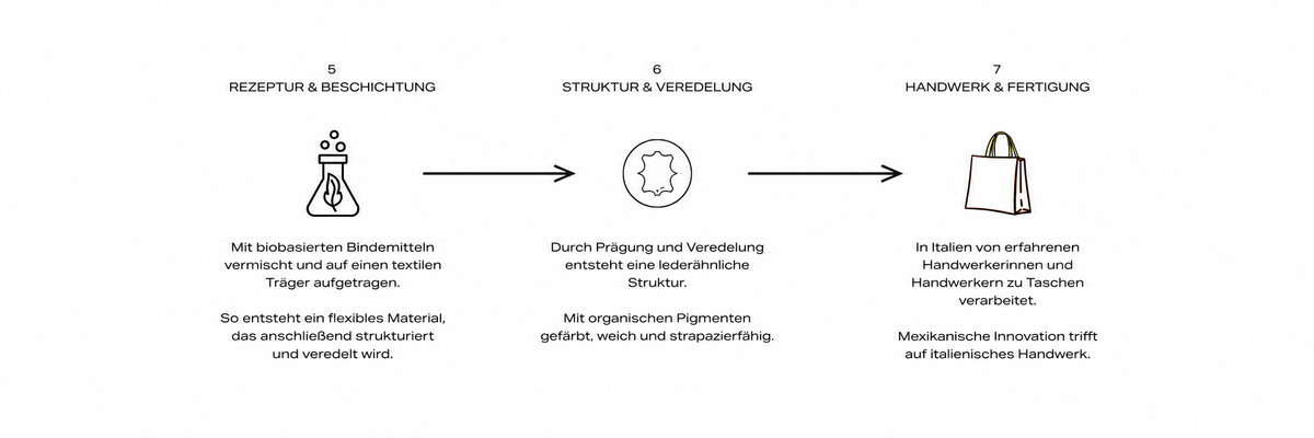 Von der Beschichtung bis zur fertigen Tasche – Schritte 5 bis 7